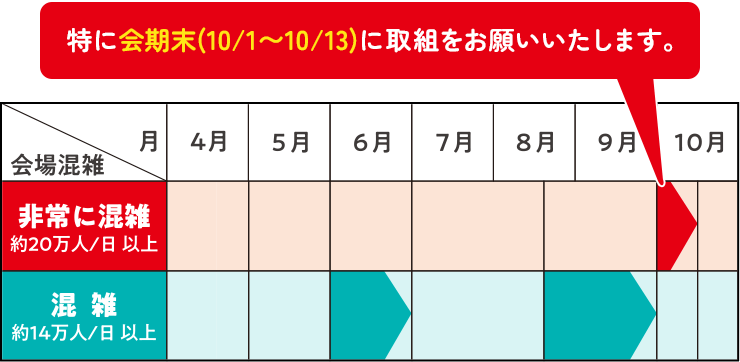 会場の混雑状況を示す表 特に会期末(10/1〜10/13)に取組をお願いいたします。
